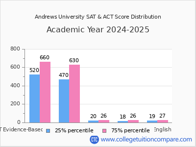 Andrews University 2025 SAT and ACT Score Chart