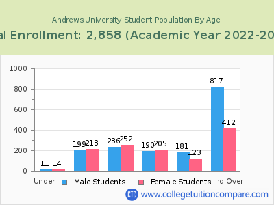 Andrews University 2023 Student Population by Age chart