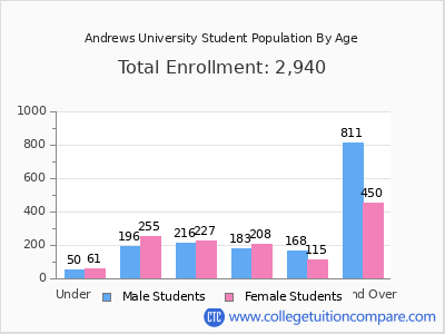 Andrews University 2025 Student Population by Age chart
