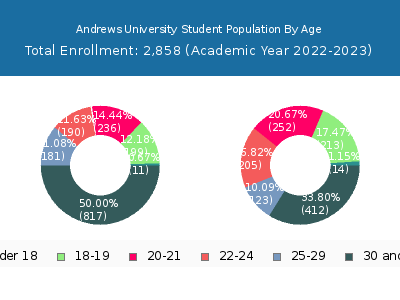 Andrews University 2023 Student Population Age Diversity Pie chart