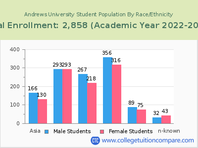 Andrews University 2023 Student Population by Gender and Race chart