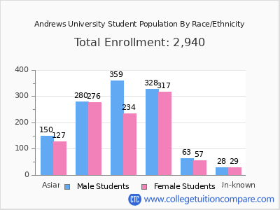 Andrews University 2025 Student Population by Gender and Race chart
