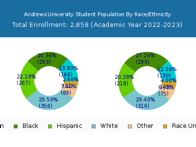 Andrews University 2023 Student Population by Gender and Race chart