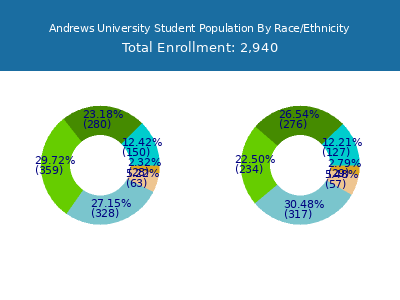 Andrews University 2025 Student Population by Gender and Race chart