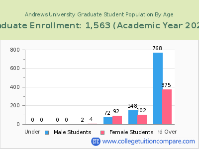 Andrews University 2023 Graduate Enrollment by Age chart