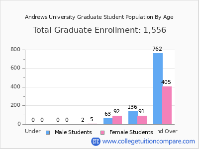 Andrews University 2025 Graduate Enrollment by Age chart