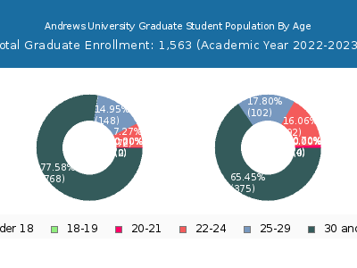 Andrews University 2023 Graduate Enrollment Age Diversity Pie chart