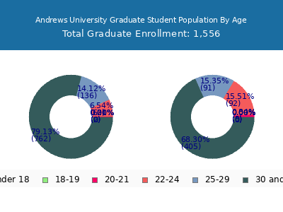 Andrews University 2025 Graduate Enrollment Age Diversity Pie chart