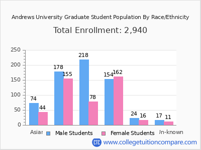 Andrews University 2025 Graduate Enrollment by Gender and Race chart