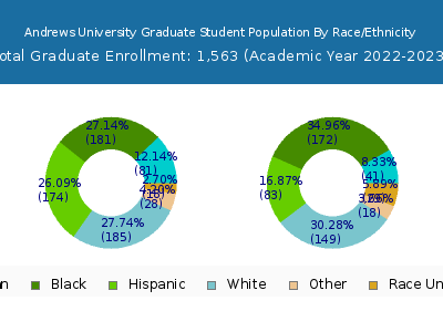 Andrews University 2023 Graduate Enrollment by Gender and Race chart