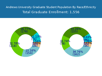 Andrews University 2025 Graduate Enrollment by Gender and Race chart
