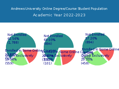 Andrews University 2023 Online Student Population chart