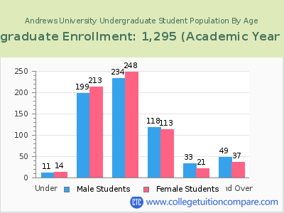 Andrews University 2023 Undergraduate Enrollment by Age chart