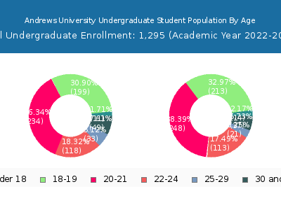 Andrews University 2023 Undergraduate Enrollment Age Diversity Pie chart