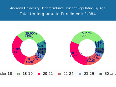 Andrews University 2025 Undergraduate Enrollment Age Diversity Pie chart