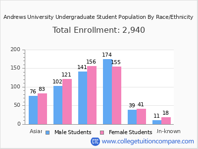 Andrews University 2025 Undergraduate Enrollment by Gender and Race chart