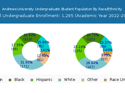 Andrews University 2023 Undergraduate Enrollment by Gender and Race chart