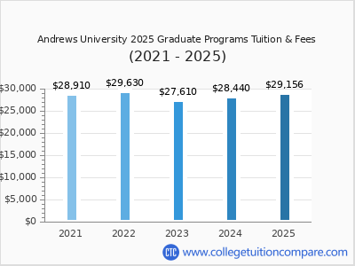Andrews University 2025 graduate tuition chart