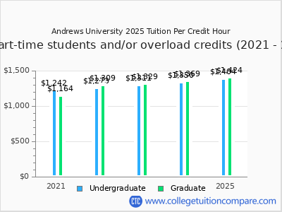 Andrews University 2025 cost per credit hour chart