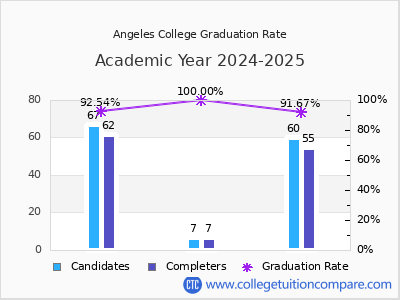Angeles College graduation rate by gender