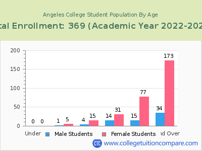 Angeles College 2023 Student Population by Age chart