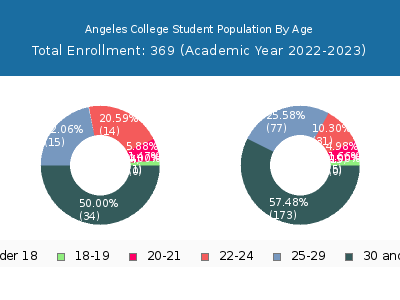 Angeles College 2023 Student Population Age Diversity Pie chart