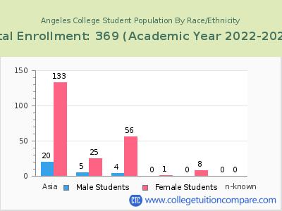 Angeles College 2023 Student Population by Gender and Race chart