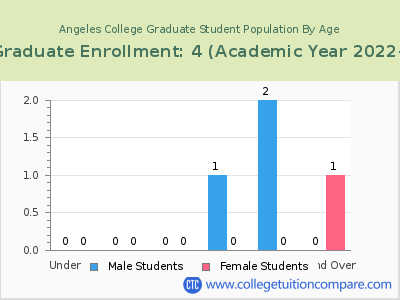 Angeles College 2023 Graduate Enrollment by Age chart