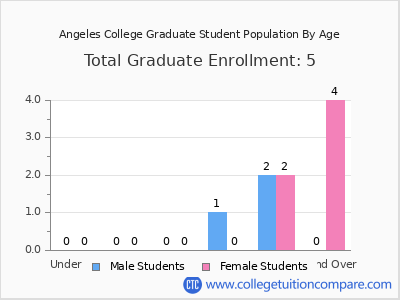 Angeles College 2024 Graduate Enrollment by Age chart
