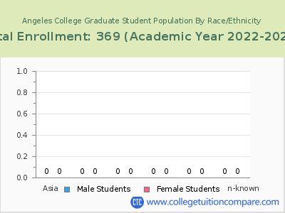 Angeles College 2023 Graduate Enrollment by Gender and Race chart