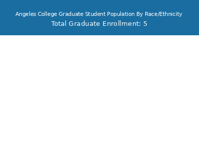 Angeles College 2025 Graduate Enrollment by Gender and Race chart