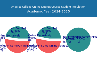 Angeles College 2025 Online Student Population chart