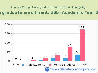 Angeles College 2023 Undergraduate Enrollment by Age chart