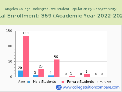 Angeles College 2023 Undergraduate Enrollment by Gender and Race chart