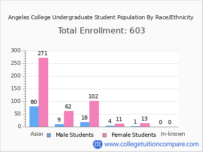Angeles College 2025 Undergraduate Enrollment by Gender and Race chart