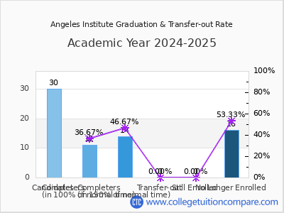 Angeles Institute 2025 Graduation Rate chart