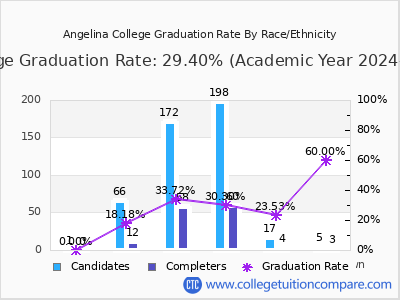 Angelina College graduation rate by race