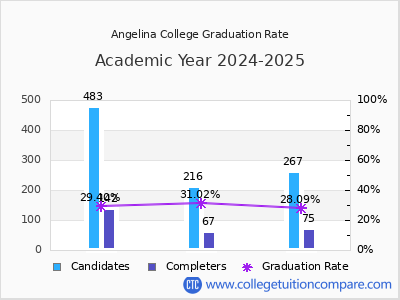 Angelina College graduation rate by gender