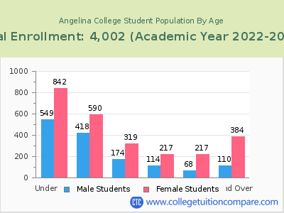 Angelina College 2023 Student Population by Age chart