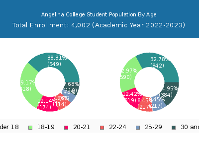 Angelina College 2023 Student Population Age Diversity Pie chart