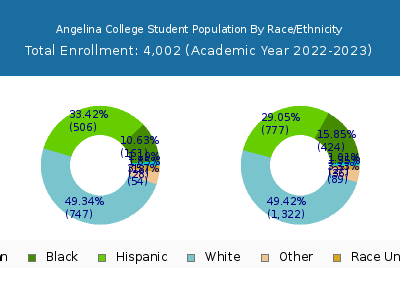 Angelina College 2023 Student Population by Gender and Race chart
