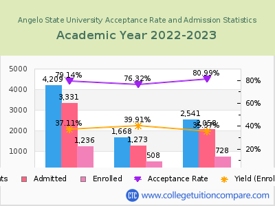 Angelo State University 2023 Acceptance Rate By Gender chart