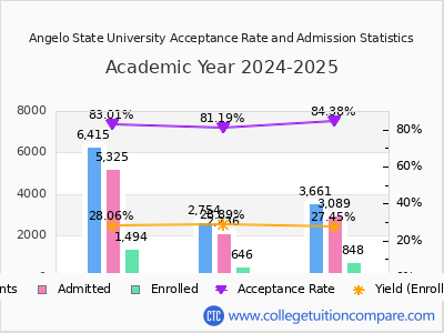 Angelo State University 2025 Acceptance Rate By Gender chart