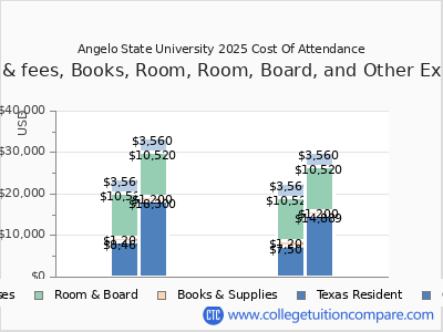 Angelo State University 2025 COA (cost of attendance) chart