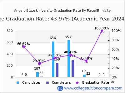 Angelo State University graduation rate by race
