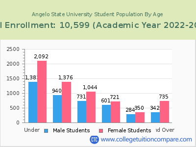 Angelo State University 2023 Student Population by Age chart