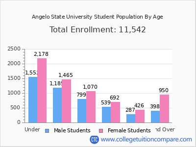 Angelo State University 2025 Student Population by Age chart