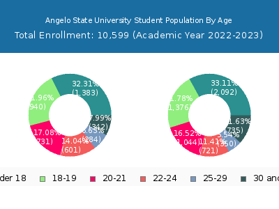 Angelo State University 2023 Student Population Age Diversity Pie chart