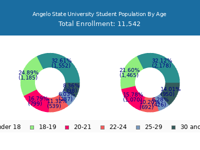 Angelo State University 2025 Student Population Age Diversity Pie chart
