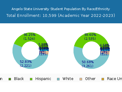 Angelo State University 2023 Student Population by Gender and Race chart